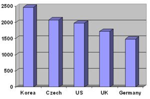 Hours worked in different countries according to UN data in a CNN report Work UN.png