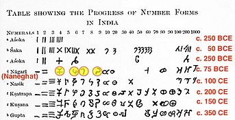 Evolución de los números en India