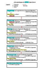 Arbre genealogique