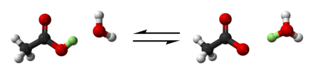 Acetic acid, CH3COOH, is composed of a methyl group, CH3, bound chemically to a carboxylate group, COOH. The carboxylate group can lose a proton and donate it to a water molecule, H2O, leaving behind an acetate anion CH3COO− and creating a hydronium cation H3O. This is an equilibrium reaction, so the reverse process can also take place.