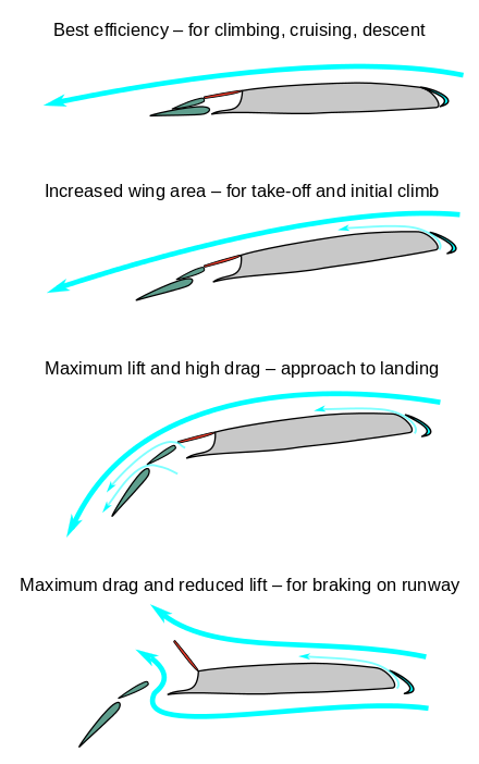 Flaps (green) are used in various configurations to increase the wing area and to increase the lift. In conjunction with spoilers (red), flaps maximize drag and minimize lift during the landing roll.