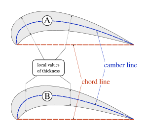 Airfoil