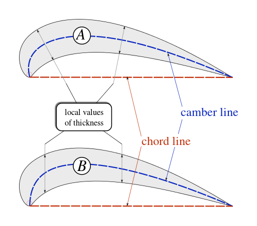 Airfoil thickness definition
