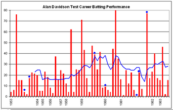 Cricketer, Born 1929 Alan Davidson