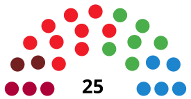 BarakaldoCouncilDiagram1999.svg