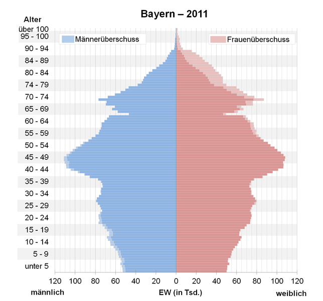 Datei:Bevölkerungspyramide Bayern 2011.png