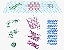 Schematic representation of different carbon nanomaterials--Fullerene, carbon nanotube and graphene. Carbon Nanomaterials.jpg