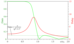 Gain and group delay of a fifth-order type II Chebyshev filter with e = 0.1. ChebyshevII5 GainDelay-en.svg