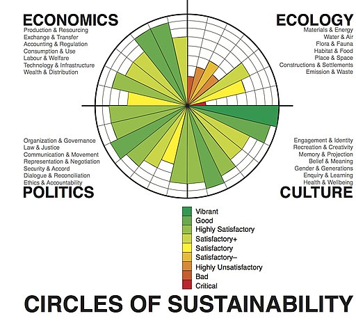 Circles of Sustainability image (assessment - Melbourne 2011)