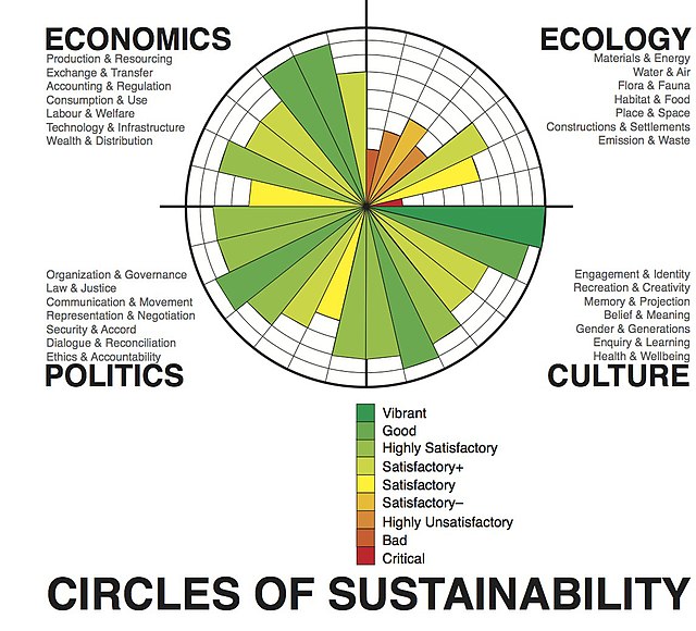 Circles of Sustainability image (Melbourne, 2011)