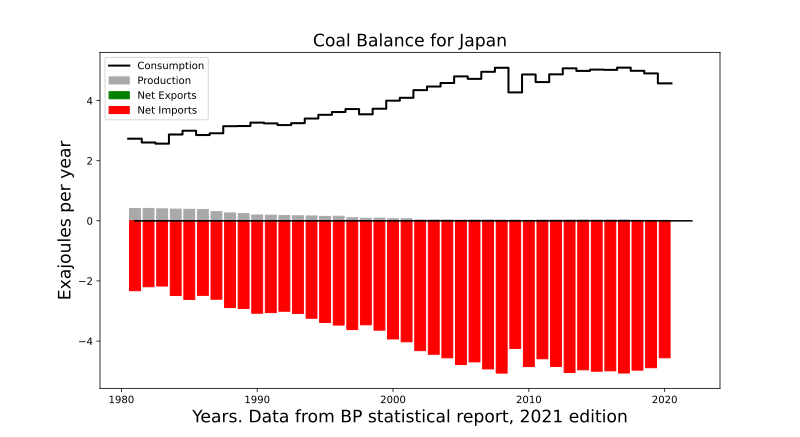 File:Coal Balance Japan.svg