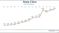 Evolução da População (1864 / 2011)