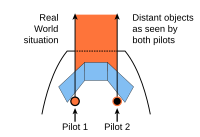 Direct projection system showing error angle for the non-flying pilot