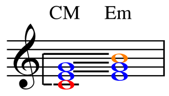Contrast chord example Play (help*info)
: C major and E minor contrast through their respective notes C and B (in red and orange), each a half step apart or leading tones. The chords share two notes (in blue) however. Contrast chord example.png