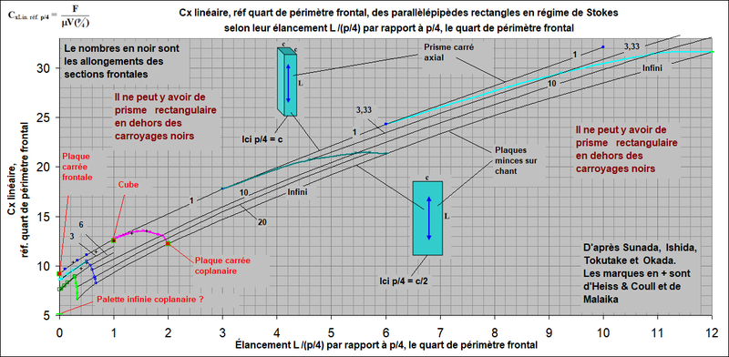 File:Cx linéaire prismes rectangulaires en régime de Stokes d'après Sunada et coll.png