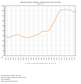 <span class="mw-page-title-main">Portuguese national debt</span>