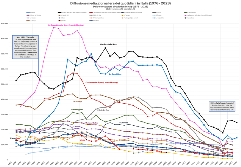 File:Diffusione quotidiani italiani (1976-2020) - Italian daily newspaper  circulation (1976-2020).png - Wikimedia Commons