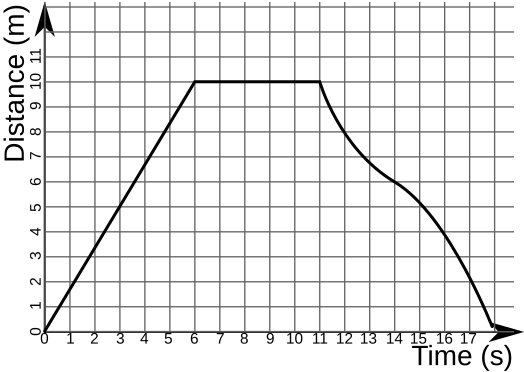 File:Distance-time graph example.svg