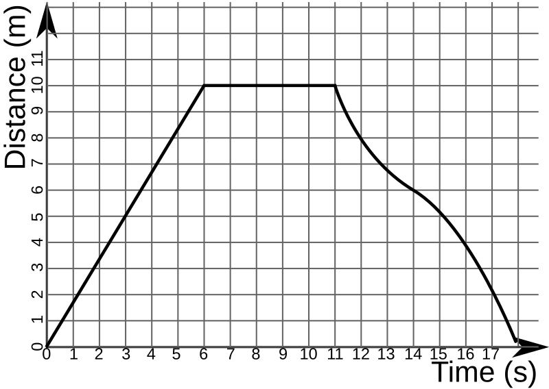 Distance Time Graph - Definition And Examples With Conclusion