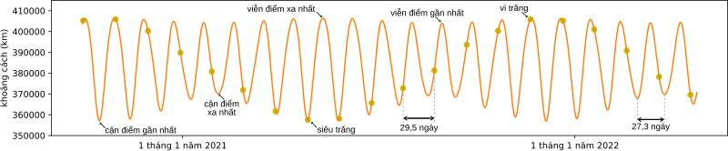 File:Distance from Earth center to Moon center - vi.svg