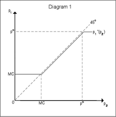 Bertrand Competition