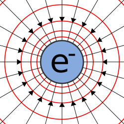 Diagram showing field lines and equipotentials around an electron, a negatively charged particle. In an electrically neutral atom, the number of electrons is equal to the number of protons (which are positively charged), resulting in a net zero overall charge Electric field point lines equipotentials.svg