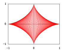 An astroid as the envelope of the family of lines connecting points (s,0), (0,t) with s + t = 1 Envelope astroid.svg