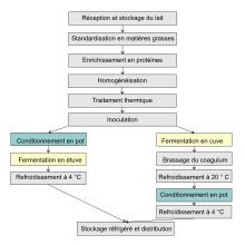 Diagramme de fabrication du yaourt, à gauche yaourt ferme, à droite yaourt brassé, d'après Béal et Sodini[45], 2003