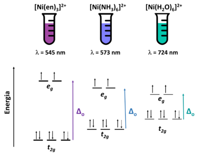 Figura 2: Máximos de absorção no espectro eletrônico e diagramas de energia de complexos de níquel com diferentes ligantes e cores.