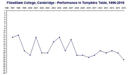 Fitzwilliam College, Cambridge - Performance in Tompkins Tables, 1996-2016