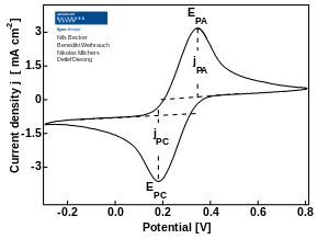 Figure 1. Typical cyclic voltammogram where jpc and jpa show the peak cathodic and anodic current densities respectively for a reversible reaction with a 5 mM Fe redox couple reacting with a graphite electrode in 1M potassium nitrate solution. For wikipedia 2 with white background.svg