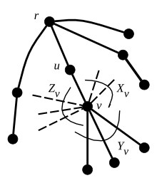 An illustration for
X
v
,
Y
v
{\displaystyle X_{v},Y_{v}}
and
Z
v
{\displaystyle Z_{v}}
sets of edges GST conditions.svg