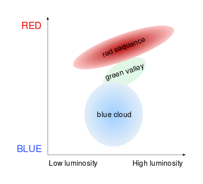 Galaxy color–magnitude diagram