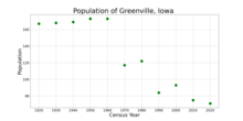 The population of Greenville, Iowa from US census data