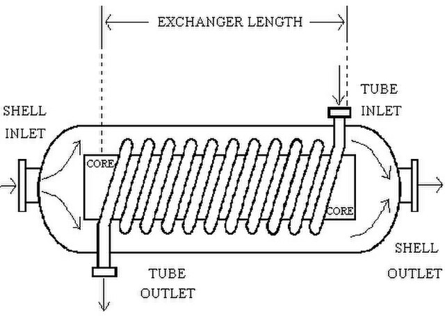Helical-Coil Heat Exchanger sketch, which consists of a shell, core, and tubes (Scott S. Haraburda design)