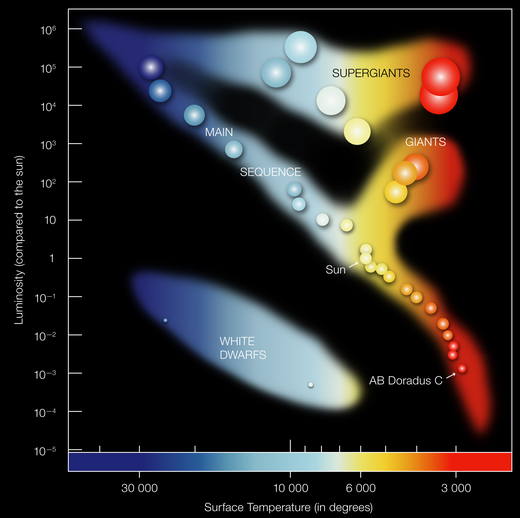 Hertzsprung–Russell diagram identifying supergiants like Betelgeuse that have moved off the main sequence