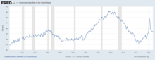 Home ownership rate (quarterly) Home Ownership rate.png