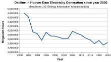 Decline in electricity generation since year 2000. Hoover dam electricity generation since 2000.svg