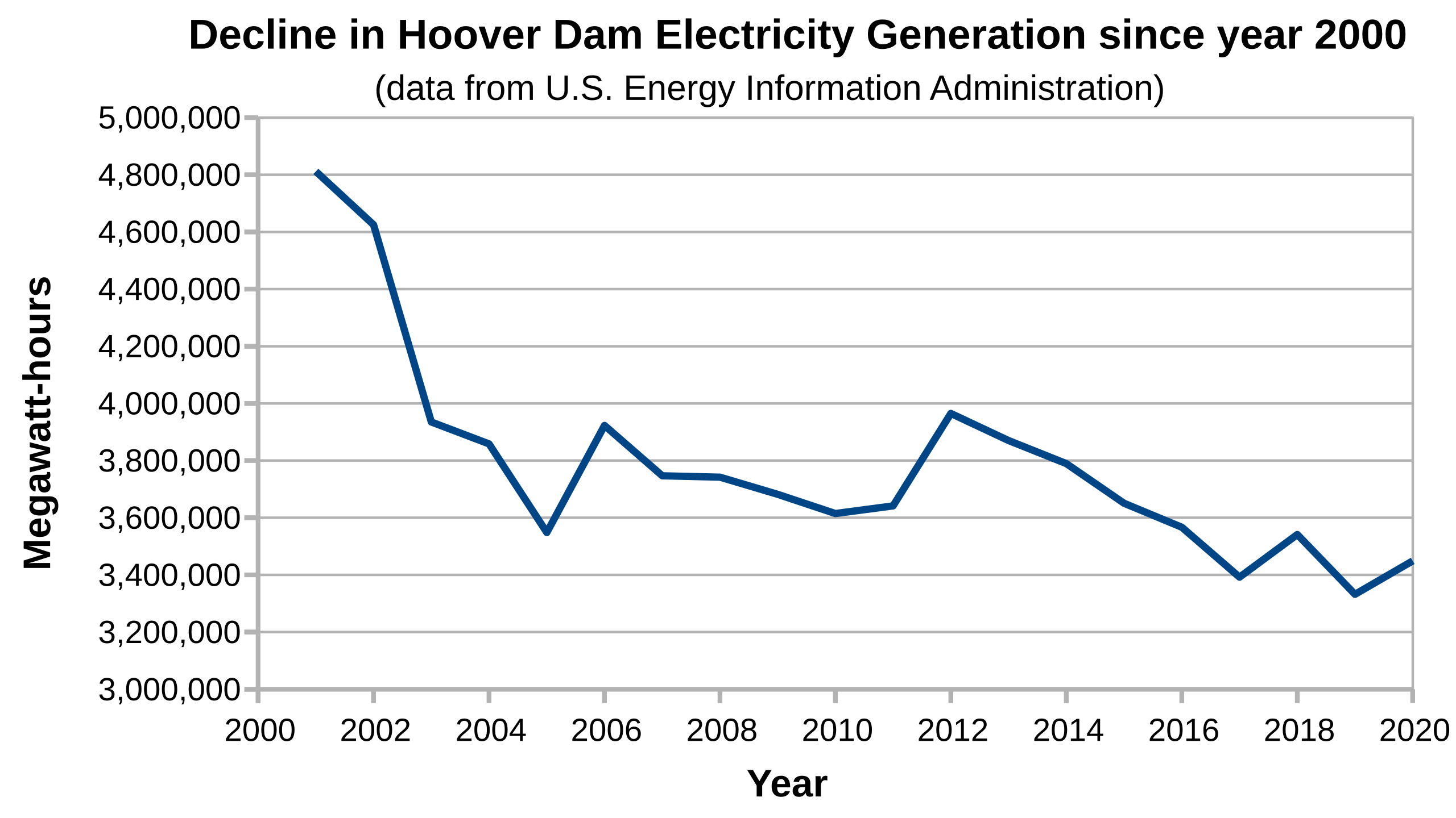 File:Hoover dam generation since 2000.svg - Wikimedia Commons