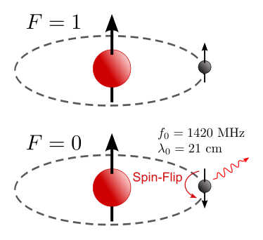 http://upload.wikimedia.org/wikipedia/commons/thumb/9/96/Hydrogen-SpinFlip.svg/374px-Hydrogen-SpinFlip.svg.png