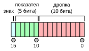 File:IEEE 754r Half Floating Point Format mk.svg