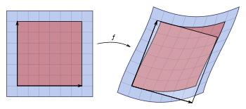 A nonlinear map
f
:
R
2
-
R
2
{\displaystyle f\colon \mathbf {R} ^{2}\to \mathbf {R} ^{2}}
sends a small square (left, in red) to a distorted parallelogram (right, in red). The Jacobian at a point gives the best linear approximation of the distorted parallelogram near that point (right, in translucent white), and the Jacobian determinant gives the ratio of the area of the approximating parallelogram to that of the original square. Jacobian determinant and distortion.svg