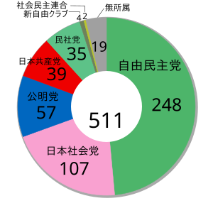 第35屆日本眾議院議員總選舉