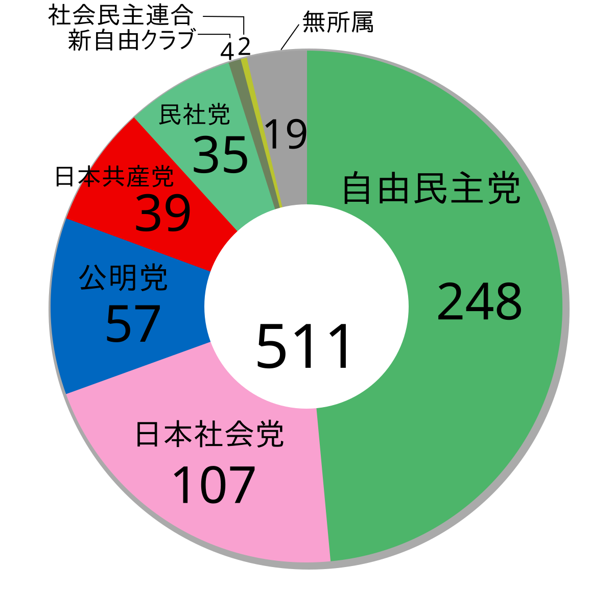 ブランド雑貨総合 衆議院議員総選挙の実態(調査結果の概要) 第35回 