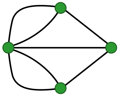 Il problema dei sette ponti di Königsberg, tradotto nel linguaggio della teoria dei grafi, chiede se esista un circuito euleriano, ovvero un percorso chiuso che passa attraverso tutti gli spigoli una volta sola.
