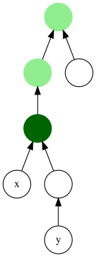 In this tree, the lowest common ancestor of the nodes x and y is marked in dark green. Other common ancestors are shown in light green. Lowest common ancestor.svg