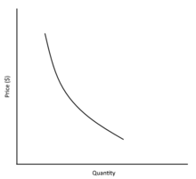 Convex demand curve Monopoly Demand Curve.png