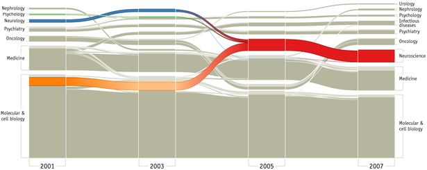 An example of an alluvial diagram that illustrates how the scientific study of neuroscience coalesced from other related disciplines to form its own field. NeuroAlluvial2001-2007-691x273.png