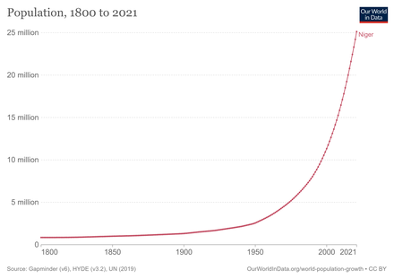 Ha muerto Fidel Castro - Página 4 440px-Niger-demography