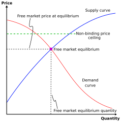File Non Binding Price Ceiling Svg Wikimedia Commons